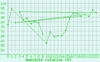 Courbe de l'humidit relative pour Sattel-Aegeri (Sw)