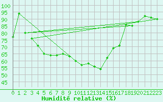 Courbe de l'humidit relative pour Suomussalmi Pesio