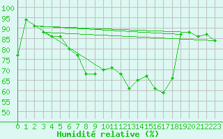 Courbe de l'humidit relative pour Conca (2A)