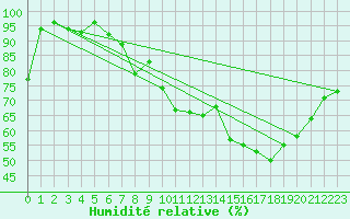 Courbe de l'humidit relative pour Maurs (15)