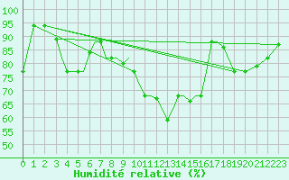 Courbe de l'humidit relative pour Aktion Airport