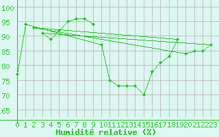 Courbe de l'humidit relative pour Nancy - Ochey (54)