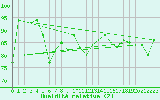 Courbe de l'humidit relative pour Egolzwil