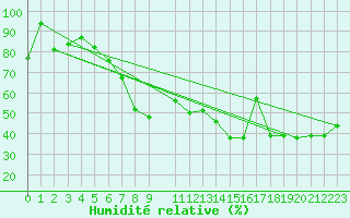 Courbe de l'humidit relative pour Siegsdorf-Hoell