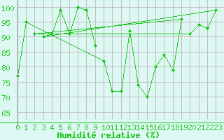 Courbe de l'humidit relative pour Eggishorn