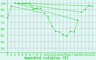 Courbe de l'humidit relative pour Vichy (03)