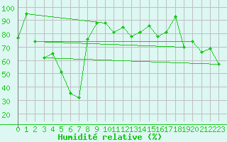 Courbe de l'humidit relative pour Retitis-Calimani