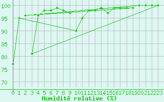 Courbe de l'humidit relative pour Cap Mele (It)