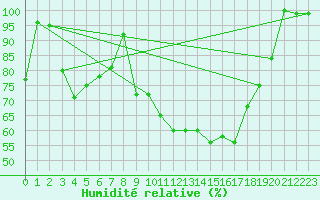Courbe de l'humidit relative pour Pitztaler Gletscher