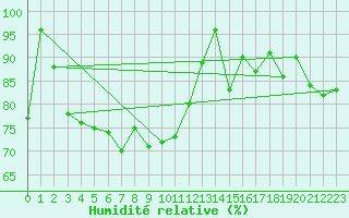 Courbe de l'humidit relative pour Luedge-Paenbruch