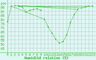 Courbe de l'humidit relative pour Baztan, Irurita