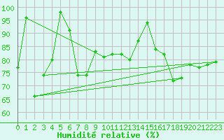 Courbe de l'humidit relative pour Kleiner Feldberg / Taunus