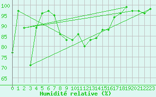 Courbe de l'humidit relative pour Napf (Sw)