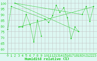 Courbe de l'humidit relative pour Somna-Kvaloyfjellet