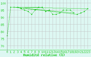 Courbe de l'humidit relative pour Lindenberg