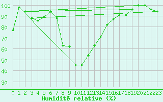 Courbe de l'humidit relative pour Napf (Sw)