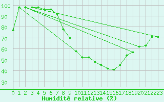 Courbe de l'humidit relative pour Gera-Leumnitz