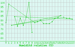 Courbe de l'humidit relative pour Lige Bierset (Be)