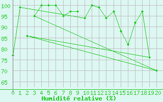 Courbe de l'humidit relative pour Agassiz
