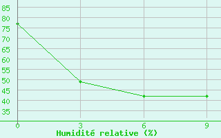 Courbe de l'humidit relative pour Shaowu