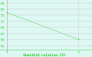 Courbe de l'humidit relative pour Kusmurun