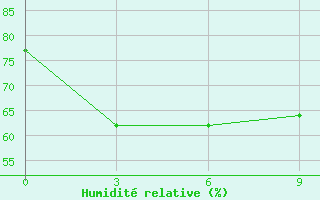 Courbe de l'humidit relative pour Suvarnabhumi