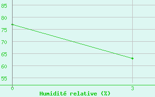 Courbe de l'humidit relative pour Goroka