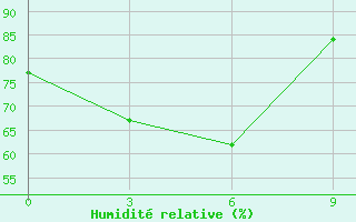 Courbe de l'humidit relative pour Nanchang