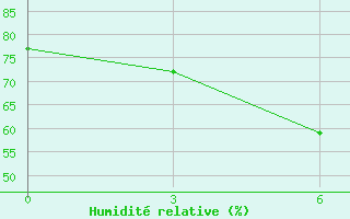 Courbe de l'humidit relative pour Kreml