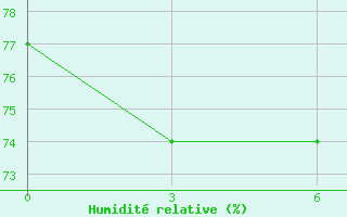 Courbe de l'humidit relative pour Ostrov Kotel'Nyj