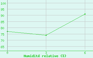 Courbe de l'humidit relative pour Tjuhtet