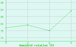Courbe de l'humidit relative pour Lingxian