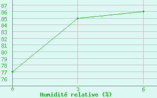 Courbe de l'humidit relative pour Natitingou