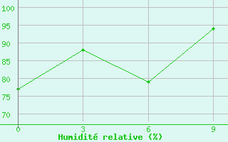 Courbe de l'humidit relative pour Acinsk