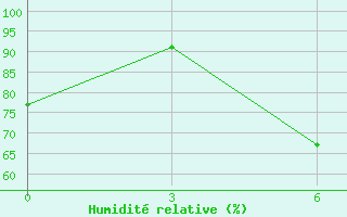 Courbe de l'humidit relative pour Lazdijai