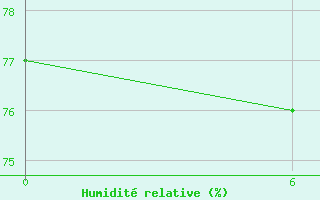 Courbe de l'humidit relative pour Beja