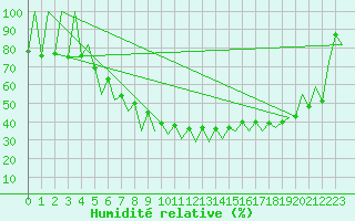 Courbe de l'humidit relative pour Timisoara