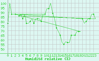 Courbe de l'humidit relative pour Bergamo / Orio Al Serio