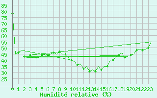 Courbe de l'humidit relative pour Reus (Esp)