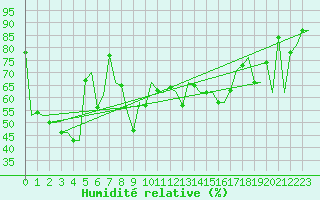 Courbe de l'humidit relative pour Orsta-Volda / Hovden
