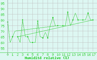 Courbe de l'humidit relative pour Anadyr