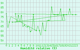Courbe de l'humidit relative pour Hanty-Mansijsk