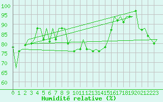 Courbe de l'humidit relative pour Vlissingen