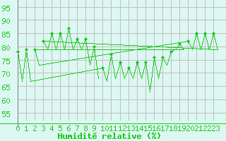 Courbe de l'humidit relative pour Oslo / Gardermoen