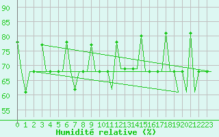 Courbe de l'humidit relative pour Murmansk