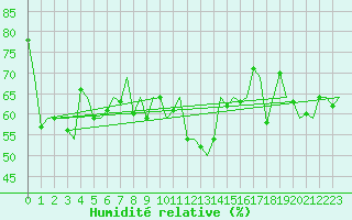 Courbe de l'humidit relative pour Platform Hoorn-a Sea
