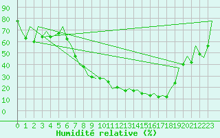 Courbe de l'humidit relative pour Bilbao (Esp)