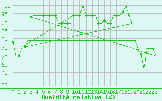 Courbe de l'humidit relative pour Hihifo Ile Wallis