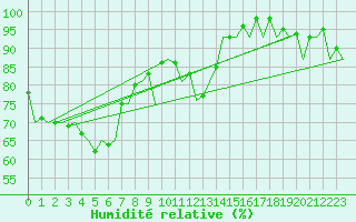 Courbe de l'humidit relative pour Wick