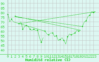 Courbe de l'humidit relative pour Bronnoysund / Bronnoy